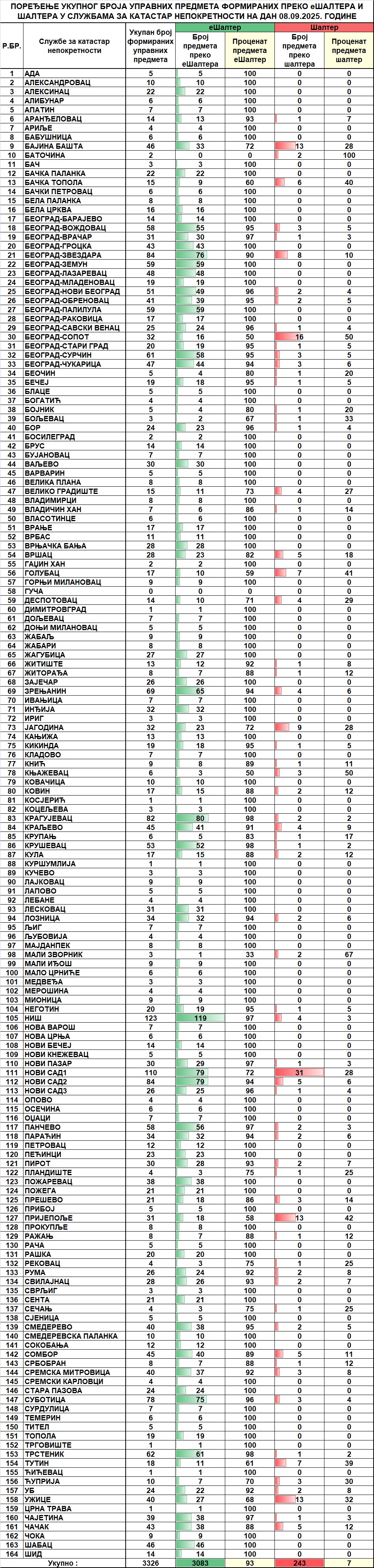 /content/images/stranice/statistika/2025/09/Dnevni izveštaj na dan 08.09.2025.jpg